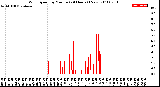 Milwaukee Weather Wind Speed<br>by Minute<br>(24 Hours) (New)