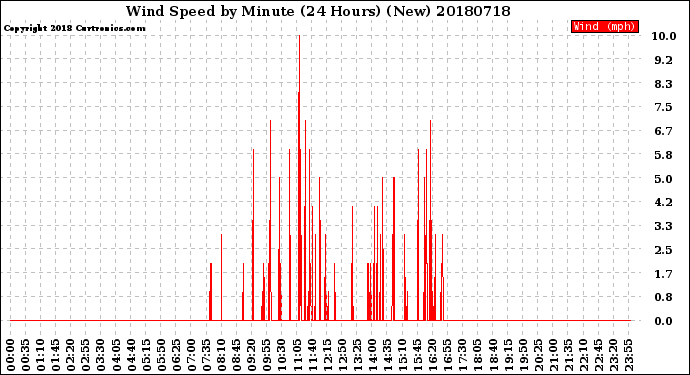 Milwaukee Weather Wind Speed<br>by Minute<br>(24 Hours) (New)