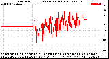 Milwaukee Weather Wind Direction<br>Normalized<br>(24 Hours) (Old)