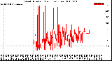 Milwaukee Weather Wind Direction<br>(24 Hours) (Raw)