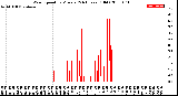 Milwaukee Weather Wind Speed<br>by Minute<br>(24 Hours) (Old)