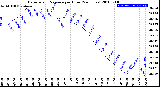 Milwaukee Weather Barometric Pressure<br>per Hour<br>(24 Hours)