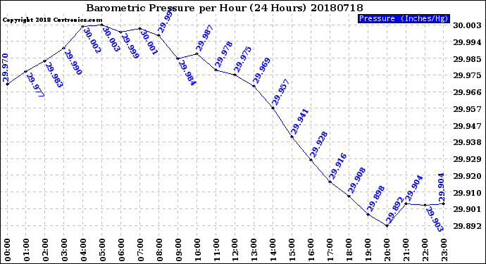 Milwaukee Weather Barometric Pressure<br>per Hour<br>(24 Hours)