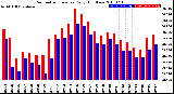 Milwaukee Weather Barometric Pressure<br>Daily High/Low