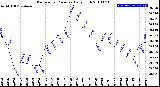 Milwaukee Weather Barometric Pressure<br>Daily High