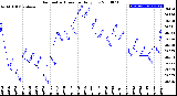 Milwaukee Weather Barometric Pressure<br>Daily Low