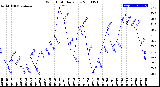 Milwaukee Weather Wind Chill<br>Daily Low