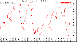 Milwaukee Weather Dew Point<br>Daily High