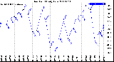 Milwaukee Weather Dew Point<br>Daily Low