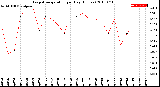 Milwaukee Weather Evapotranspiration<br>per Day (Inches)