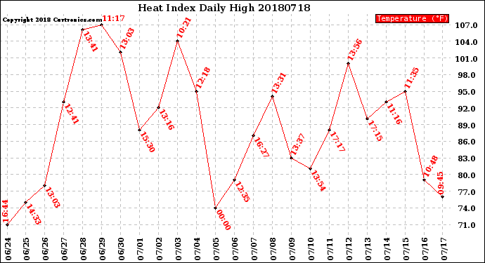 Milwaukee Weather Heat Index<br>Daily High