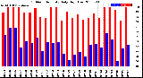 Milwaukee Weather Outdoor Humidity<br>Daily High/Low