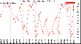 Milwaukee Weather Outdoor Humidity<br>Daily High