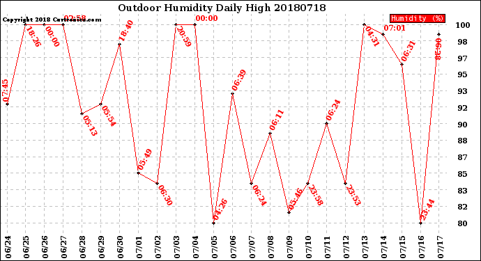 Milwaukee Weather Outdoor Humidity<br>Daily High