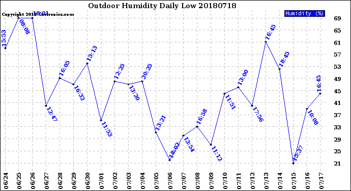 Milwaukee Weather Outdoor Humidity<br>Daily Low