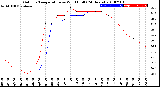 Milwaukee Weather Outdoor Temperature<br>vs Wind Chill<br>(24 Hours)