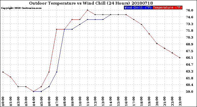 Milwaukee Weather Outdoor Temperature<br>vs Wind Chill<br>(24 Hours)