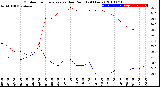 Milwaukee Weather Outdoor Temperature<br>vs Dew Point<br>(24 Hours)