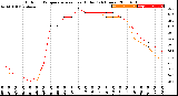 Milwaukee Weather Outdoor Temperature<br>vs Heat Index<br>(24 Hours)