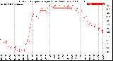 Milwaukee Weather Outdoor Temperature<br>per Hour<br>(24 Hours)