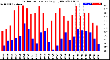 Milwaukee Weather Outdoor Temperature<br>Daily High/Low