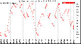 Milwaukee Weather Outdoor Temperature<br>Daily High