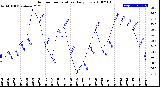 Milwaukee Weather Outdoor Temperature<br>Daily Low