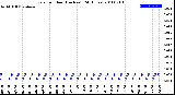 Milwaukee Weather Rain<br>per Hour<br>(Inches)<br>(24 Hours)