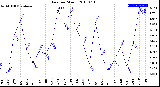 Milwaukee Weather Rain<br>per Month