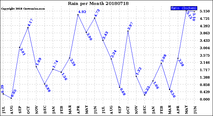 Milwaukee Weather Rain<br>per Month