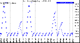 Milwaukee Weather Rain Rate<br>Daily High