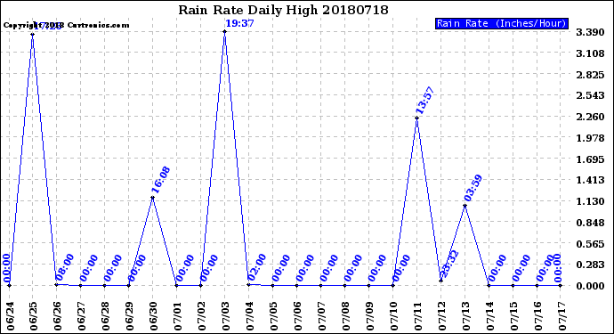 Milwaukee Weather Rain Rate<br>Daily High