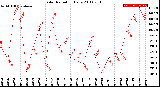 Milwaukee Weather Solar Radiation<br>Daily