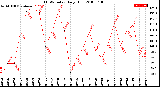 Milwaukee Weather THSW Index<br>Daily High