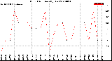 Milwaukee Weather Wind Direction<br>(By Day)