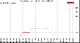 Milwaukee Weather Wind Direction<br>(24 Hours)