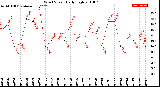 Milwaukee Weather Wind Speed<br>Daily High