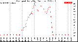 Milwaukee Weather Wind Speed<br>Hourly High<br>(24 Hours)