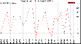 Milwaukee Weather Wind Direction<br>Daily High