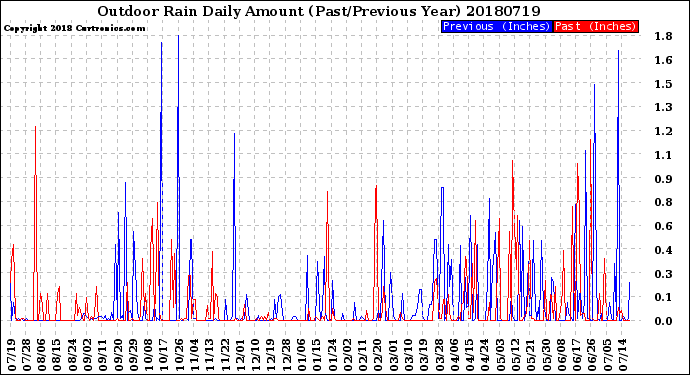 Milwaukee Weather Outdoor Rain<br>Daily Amount<br>(Past/Previous Year)