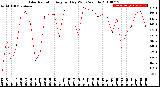 Milwaukee Weather Solar Radiation<br>Avg per Day W/m2/minute