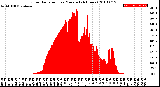 Milwaukee Weather Solar Radiation<br>per Minute<br>(24 Hours)