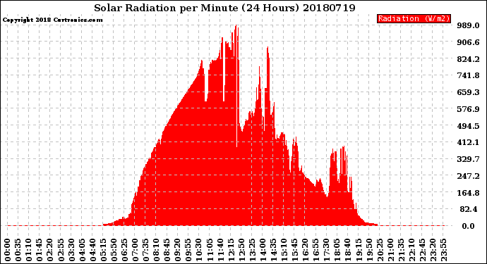 Milwaukee Weather Solar Radiation<br>per Minute<br>(24 Hours)