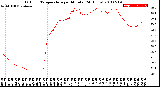 Milwaukee Weather Outdoor Temperature<br>per Minute<br>(24 Hours)