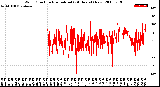 Milwaukee Weather Wind Direction<br>Normalized<br>(24 Hours) (New)