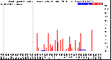 Milwaukee Weather Wind Speed<br>Actual and Average<br>by Minute<br>(24 Hours) (New)