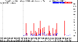 Milwaukee Weather Wind Speed<br>Actual and 10 Minute<br>Average<br>(24 Hours) (New)