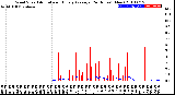 Milwaukee Weather Wind Speed<br>Actual and Hourly<br>Average<br>(24 Hours) (New)