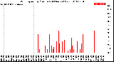 Milwaukee Weather Wind Speed<br>by Minute<br>(24 Hours) (New)