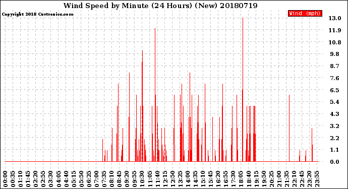 Milwaukee Weather Wind Speed<br>by Minute<br>(24 Hours) (New)